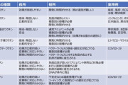 【ワクチン】ノババックス製ワクチン、武田薬品が光工場で国内生産