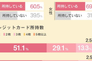 Ｑ．クレカ作ったタイミング男子「一人暮らし開始時」女子「支払いに必要になった時」←へっ？ |  クレジットカードの審査に落ちるんだが、