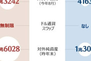 【バ韓国】米国と無制限通貨スワップ協定を結んでいる日本、米国に約束した5500億ドル調達可能