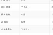 【悲報】巨人など4球団がファン投票“選出ゼロ”の情勢　球宴中間発表、阪神は8選手に可能性