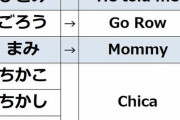 米国で「誤解されやすい名前」「覚えてもらいやすい名前」…日本人の名前をめぐる仰天エピソード