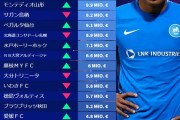 【画像】2025年J2全20クラブ最新のチーム総市場価値ランキング