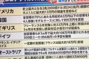 アメリカ「13万円支給！」韓国「9万円支給！」ぼく「先進国ニッポンはいくら支給するのかな？ｺﾞｸﾘ」
