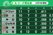 一年前のプロ野球順位ωωω