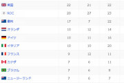 【五輪】韓国、総合16位で大会終える　1976年以降、最も低い順位