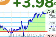 【速報】ビットコイン、730万円突破