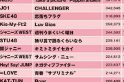 【悲報】NHK「２０２１年の代表曲がない…紅白どうしよう」