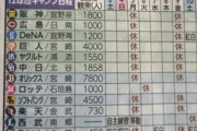 【朗報】オリックス、日本一の人気球団だった