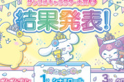 「サンリオキャラクター大賞」最終結果発表！史上最高の総得票数、中間発表からトップを譲らずデビュー20周年のシナモロール(シナモン)が自身初の3連覇を達成！！