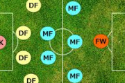 悟った。サッカーのフォーメーションは4-2-2-2が鉄則である。