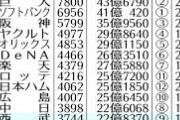 【プロ野球】平均年俸調査 4905万円で過去最高を更新 トップは2年ぶり巨人