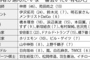 今年の東大合格者1218人に聞いた、「いま一番会いたい有名人」！  …W羽生？がランクイン…