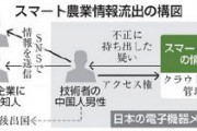 【国内】スマート農業情報、不正流出　中国人技術者（共産党員）、捜査後に出国