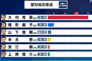 愛知県知事選　お前らが大嫌いな愛知県の大村知事、ゼロ打ち当選確実  [2/5]