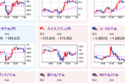 【相場】米雇用悪化、ISMも悪化もドルは買戻し　米債利回り上昇　円も売られ一時ドル円は１５３円台に