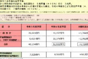 令和6年度「こども家庭庁」の予算は5.3兆円　こども家庭庁のベビーシッター券について、特定の企業や団体への利益供与しているのではないかと話題に