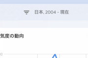 Google「2012年頃から『八神太一』の検索数が激増しとるで」バンダイ＆東映「！！！！！」