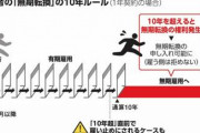北海道大、契約10年の非正規研究者6割34人が雇い止め…無期雇用へ移行直前に #無期転換ルール |  10年もあって無期限雇用したくなるような成果を出せなかった方が悪くね