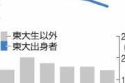 東大生「もう終わりだよこの国。霞ヶ関官僚は無し」　[6/16]