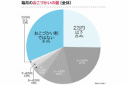 既婚男性の7割弱が「おこづかい制」平均、月4万以下ｗ生きてて楽しいの