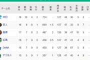 【4/17】セリーグ順位 竜=-巨=-//-虎-星鯉=燕