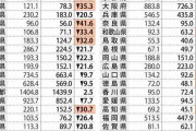 2050年の人口、11県で3割減予測　25道県で高齢者4割に