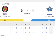 T 3-4 DB [9/11]　DeNA牧20号先制HR、桑原4号勝ち越しホームラン　阪神同点のチャンスも…