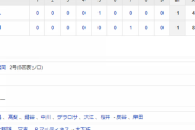 【試合結果】 5/21 中日 1-1 巨人 打線終盤のチャンスで勝ち越せずドロー