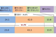 2024年の冬のボーナス､企業の23.0％が支給額増加 ボーナス無しの企業は12.8%