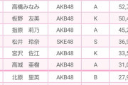 【懐古】ここで第3回選抜総選挙(2011年)の順位をご覧ください
