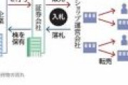朝日新聞「証券会社は水面下で株主優待品を金券ショップに転売してるぞ！」
