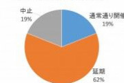 【東京五輪】＜緊急アンケート＞「延期」が６０％超！通常開催は１９％、中止１９％…