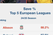 【画像】5大リーグのセーブ率ランキング、リバプールGK陣が凄い