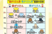 「暑がりさん」と「寒がりさん」服装の目安ご紹介! 寒暖差激しい“ジグザグ”な一週間に注意　真夏日→気温急落→夏日でも朝晩ヒンヤリ