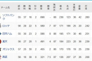 パリーグ首位と2位が7ゲーム差wwwwwwwwwwww