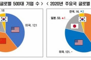 韓国紙「グローバル500企業 ... 韓国は逆走行、中国は初めて米国を追い抜く」