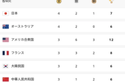 【朗報】日本、金メダル数1位になってしまう