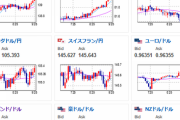 【為替相場】ドルが強くじりじり円安に　１ドル１４４円台半ば　株、原油、金などは弱い
