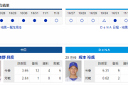 【実況・雑談】 11/4　中日vsDeNA（ナゴヤドーム）18:00開始