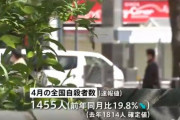 自殺者数、前年比約20％も減っていた事が判明！ ここ5年間で最も大きな減少幅らしいぞ！