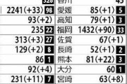 都道府県コロナ感染者数が完全に都会度順だと話題にwww www