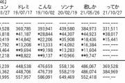 【悲報】日向坂46、3日目も15,441枚前作割れ、3日連続前作割れで完全に勢い終了