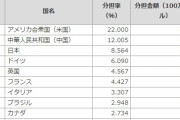 中国人「各国の国連分担金がコチラ」「日本とドイツはこんなに払ってるのに、なんで常任理事国にしてあげないんだ？」