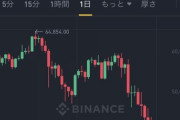 【悲報】ビットコインさん、暴落止まらない