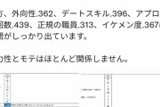【悲報】女を殴る男、データ解析で全くモテないと証明される