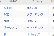 【パ首位打者争い】松本剛 .355 今宮.343 野村.289 グラ.288