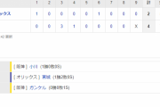 阪神がオープン戦７連勝！オリックス・宮城を攻略！熊谷、マルテ、佐藤輝が連続適時打！！