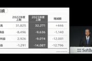 【速報】9日発表、ソフトバンクグループ・純損益1兆4087億円の赤字※前年同期の赤字1290億円から大幅拡大