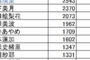 【乃木坂46】新4期の佐藤璃果、早くも山下美月を追い抜くｗｗｗｗｗｗｗｗ