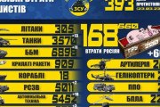 ロシア軍の3月損害数は戦車、装甲車、長距離砲ともにすでに2月を上回る…ウクライナ国防省！